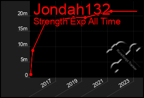 Total Graph of Jondah132