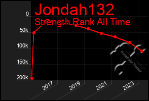 Total Graph of Jondah132