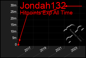 Total Graph of Jondah132