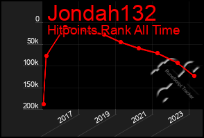 Total Graph of Jondah132