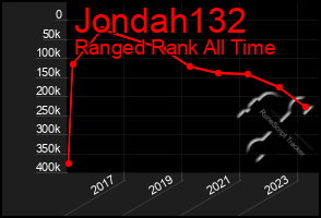 Total Graph of Jondah132