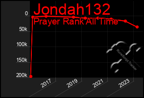 Total Graph of Jondah132