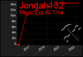 Total Graph of Jondah132