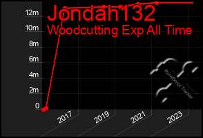 Total Graph of Jondah132