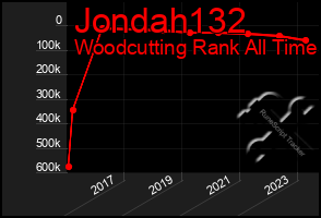 Total Graph of Jondah132