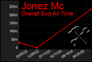 Total Graph of Jonez Mc