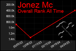Total Graph of Jonez Mc