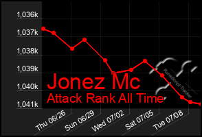 Total Graph of Jonez Mc