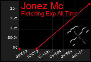 Total Graph of Jonez Mc