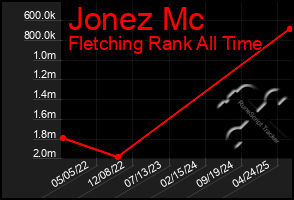 Total Graph of Jonez Mc