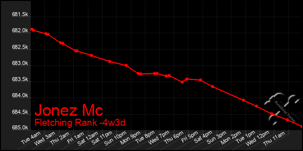Last 31 Days Graph of Jonez Mc