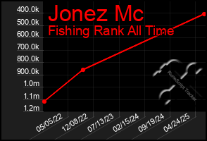 Total Graph of Jonez Mc