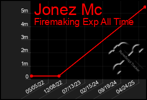 Total Graph of Jonez Mc