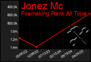 Total Graph of Jonez Mc