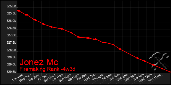 Last 31 Days Graph of Jonez Mc