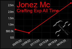 Total Graph of Jonez Mc