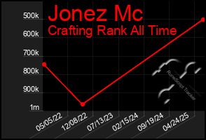 Total Graph of Jonez Mc