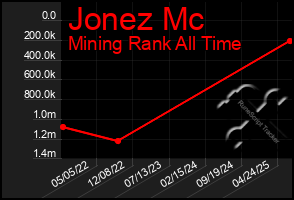 Total Graph of Jonez Mc