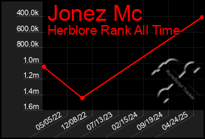 Total Graph of Jonez Mc