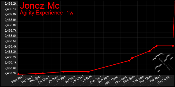 Last 7 Days Graph of Jonez Mc