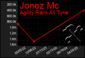 Total Graph of Jonez Mc
