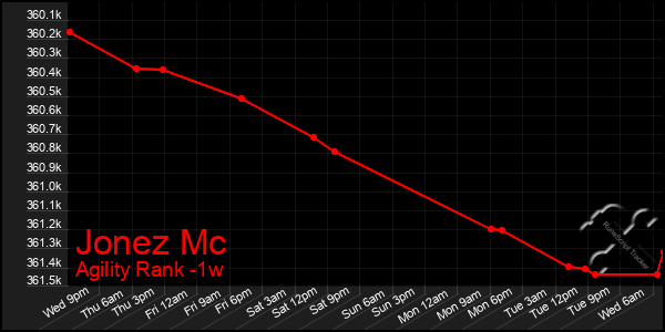 Last 7 Days Graph of Jonez Mc