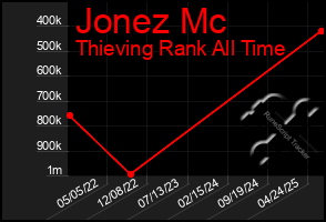 Total Graph of Jonez Mc