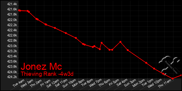 Last 31 Days Graph of Jonez Mc