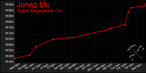 Last 7 Days Graph of Jonez Mc