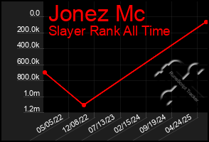 Total Graph of Jonez Mc