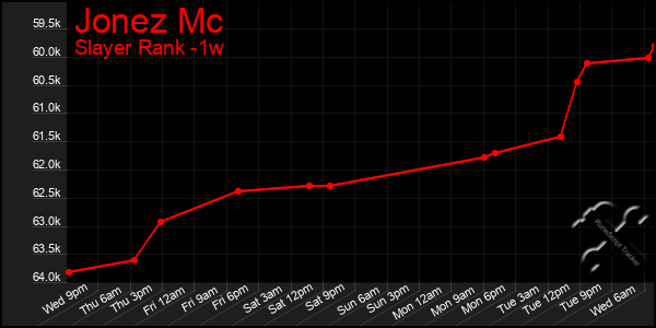 Last 7 Days Graph of Jonez Mc