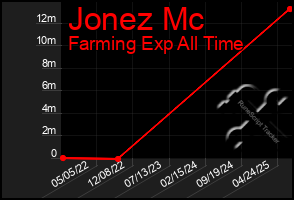 Total Graph of Jonez Mc