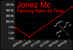 Total Graph of Jonez Mc