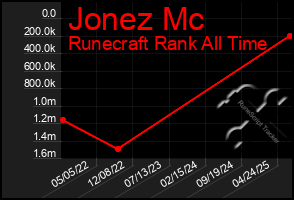 Total Graph of Jonez Mc
