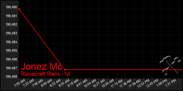 Last 24 Hours Graph of Jonez Mc