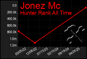 Total Graph of Jonez Mc