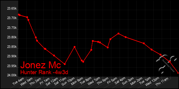 Last 31 Days Graph of Jonez Mc