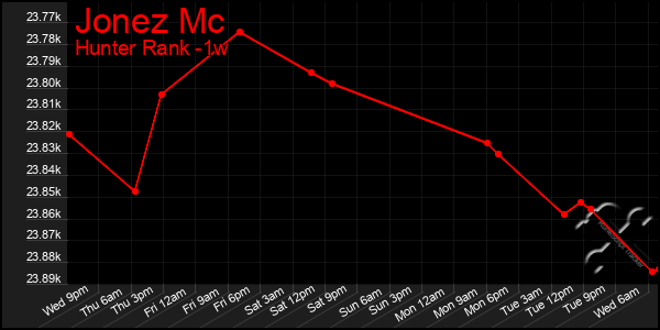 Last 7 Days Graph of Jonez Mc