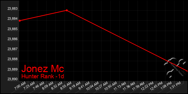 Last 24 Hours Graph of Jonez Mc