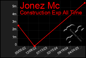 Total Graph of Jonez Mc