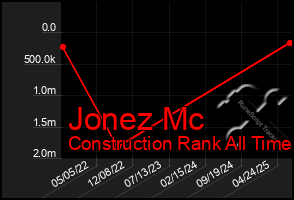 Total Graph of Jonez Mc