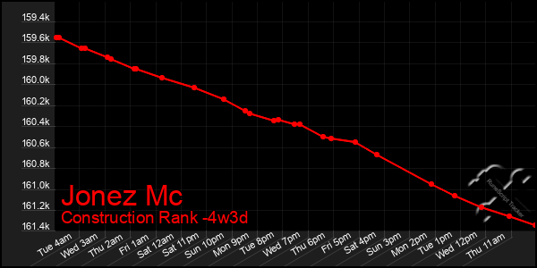Last 31 Days Graph of Jonez Mc