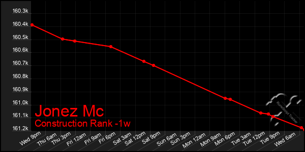 Last 7 Days Graph of Jonez Mc