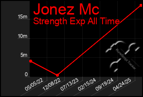Total Graph of Jonez Mc