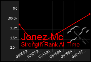 Total Graph of Jonez Mc