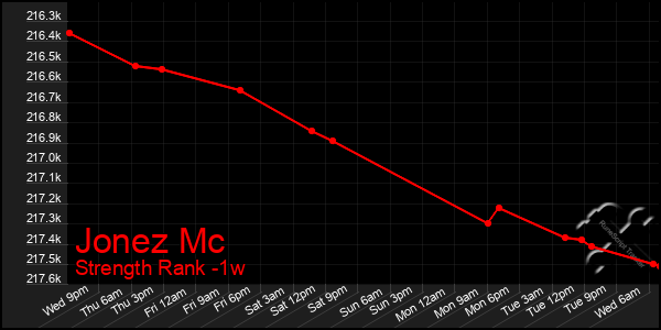 Last 7 Days Graph of Jonez Mc