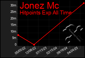 Total Graph of Jonez Mc
