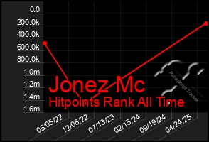 Total Graph of Jonez Mc