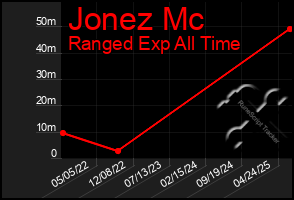 Total Graph of Jonez Mc