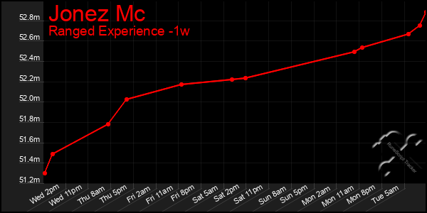 Last 7 Days Graph of Jonez Mc